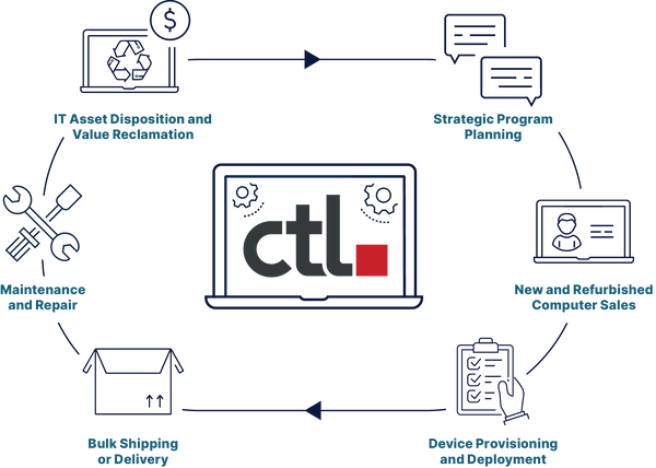 About CTL