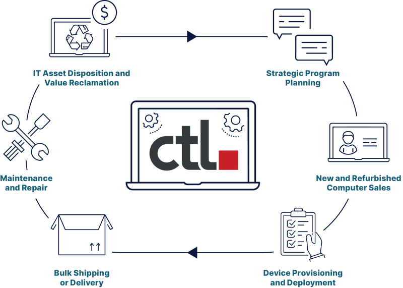 About CTL